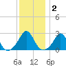 Westport Point tide chart for Thursday, January 2, 2025