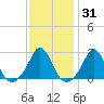Westport Point tide chart for Friday, January 31, 2025