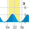 Westport Point tide chart for Friday, January 3, 2025