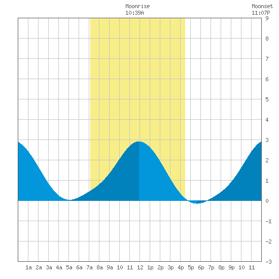 Westport Point tide chart for Sunday, January 5, 2025