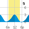 Westport Point tide chart for Sunday, January 5, 2025