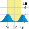 Westport Point tide chart for Monday, February 10, 2025