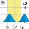 Westport Point tide chart for Wednesday, February 12, 2025
