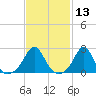 Westport Point tide chart for Thursday, February 13, 2025