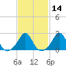 Westport Point tide chart for Friday, February 14, 2025