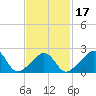 Westport Point tide chart for Monday, February 17, 2025