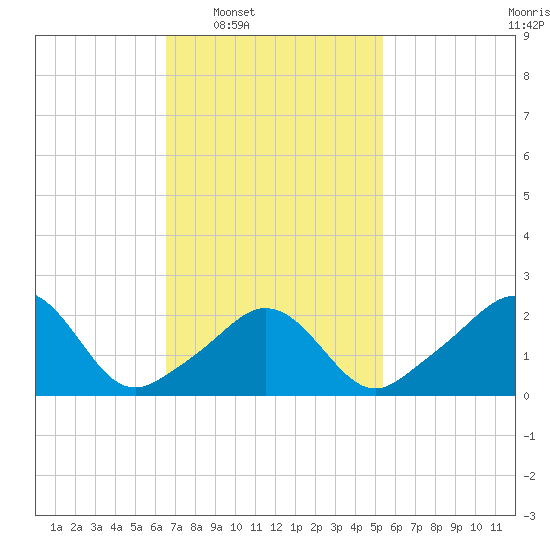 Westport Point tide chart for Tuesday, February 18, 2025