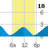 Westport Point tide chart for Tuesday, February 18, 2025