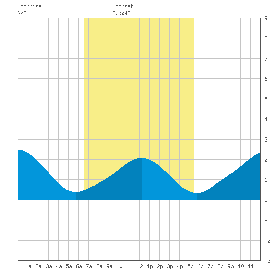 Westport Point tide chart for Wednesday, February 19, 2025