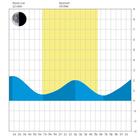 Westport Point tide chart for Thursday, February 20, 2025