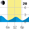 Westport Point tide chart for Thursday, February 20, 2025