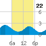 Westport Point tide chart for Saturday, February 22, 2025