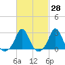Westport Point tide chart for Friday, February 28, 2025