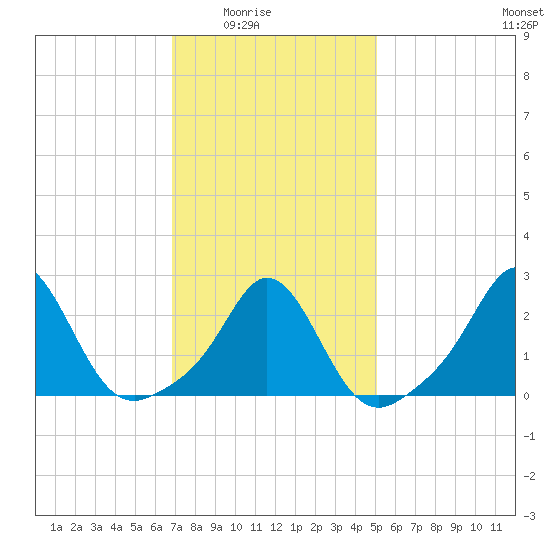 Westport Point tide chart for Monday, February 3, 2025