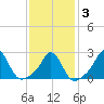 Westport Point tide chart for Monday, February 3, 2025