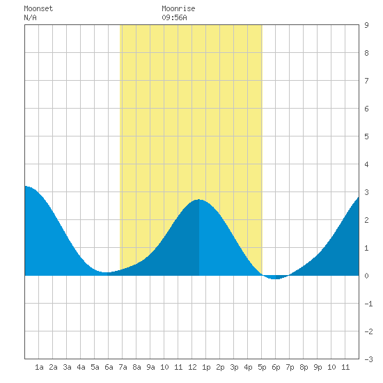 Westport Point tide chart for Tuesday, February 4, 2025