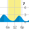Westport Point tide chart for Friday, February 7, 2025