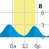 Westport Point tide chart for Saturday, February 8, 2025