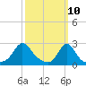 Westport Point tide chart for Monday, March 10, 2025