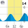 Westport Point tide chart for Friday, March 14, 2025