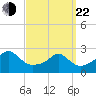Westport Point tide chart for Saturday, March 22, 2025