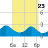 Westport Point tide chart for Sunday, March 23, 2025