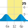 Westport Point tide chart for Tuesday, March 25, 2025