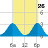 Westport Point tide chart for Wednesday, March 26, 2025