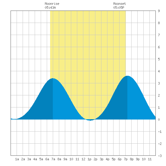 Westport Point tide chart for Thursday, March 27, 2025
