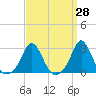 Westport Point tide chart for Friday, March 28, 2025