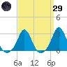 Westport Point tide chart for Saturday, March 29, 2025