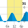 Westport Point tide chart for Monday, March 31, 2025