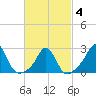 Westport Point tide chart for Tuesday, March 4, 2025