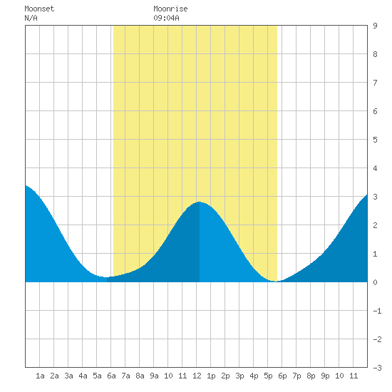 Westport Point tide chart for Wednesday, March 5, 2025