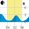 Westport Point tide chart for Thursday, March 6, 2025
