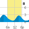 Westport Point tide chart for Saturday, March 8, 2025