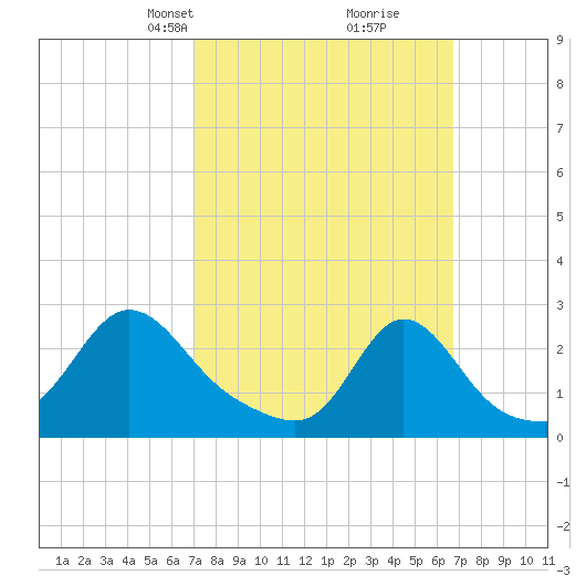 Westport Point tide chart for Sunday, March 9, 2025