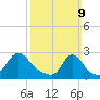 Westport Point tide chart for Sunday, March 9, 2025