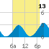Westport Point tide chart for Sunday, April 13, 2025