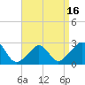 Westport Point tide chart for Wednesday, April 16, 2025