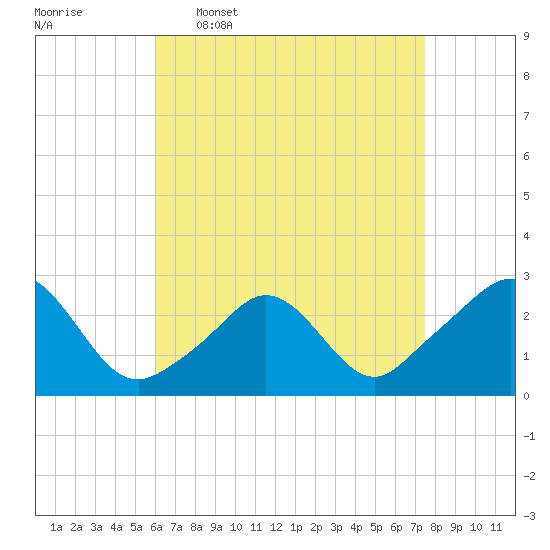 Westport Point tide chart for Thursday, April 17, 2025