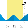 Westport Point tide chart for Thursday, April 17, 2025