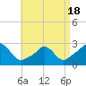 Westport Point tide chart for Friday, April 18, 2025