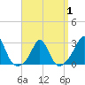 Westport Point tide chart for Tuesday, April 1, 2025