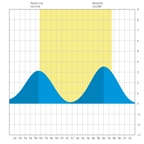 Westport Point tide chart for Thursday, April 24, 2025