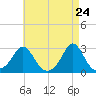 Westport Point tide chart for Thursday, April 24, 2025