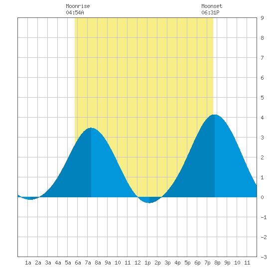 Westport Point tide chart for Saturday, April 26, 2025