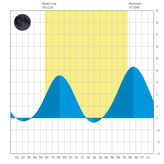 Westport Point tide chart for Sunday, April 27, 2025