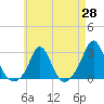 Westport Point tide chart for Monday, April 28, 2025