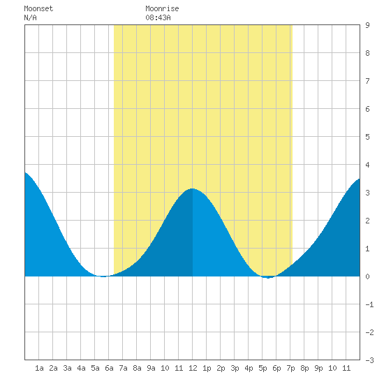 Westport Point tide chart for Wednesday, April 2, 2025